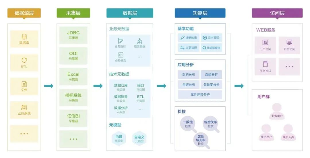 什么是主动元数据管理？有何优势？