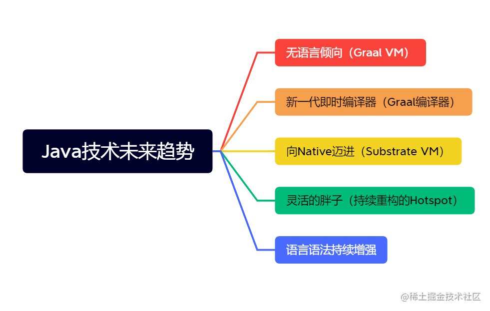 速通《深入理解Java虚拟机》| 第一章 走近Java