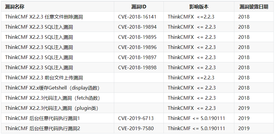 【组件攻击链】ThinkCMF 高危漏洞分析与利用