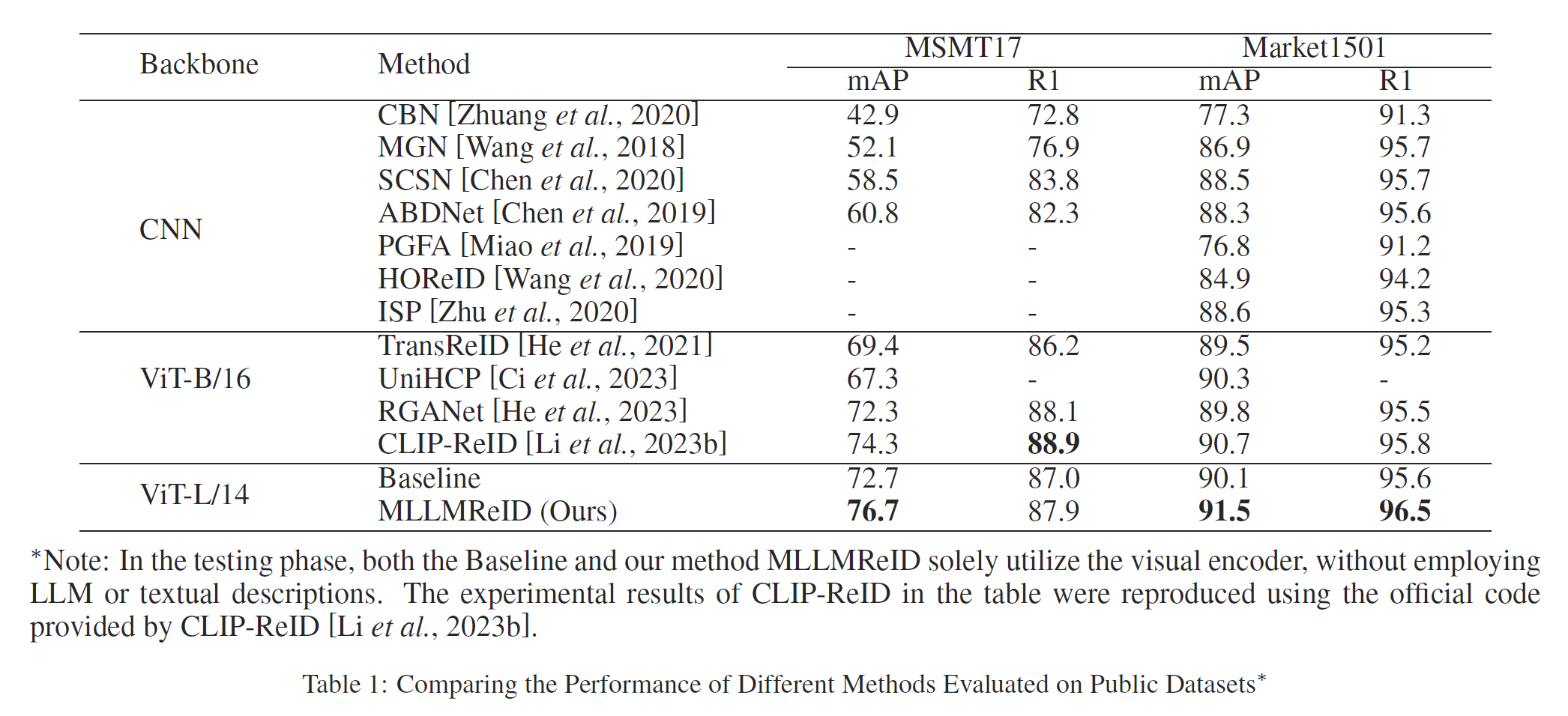 大语言模型（LLM）与多模态大模型（MLLM）结合行人重识别（Reid）领域最新文献方法调研