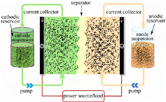 液流电池原理、优点及应用