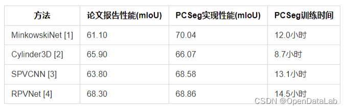 首个开源室外点云分割工具箱，提供多篇论文算法的强基线复现模型！（已开源）