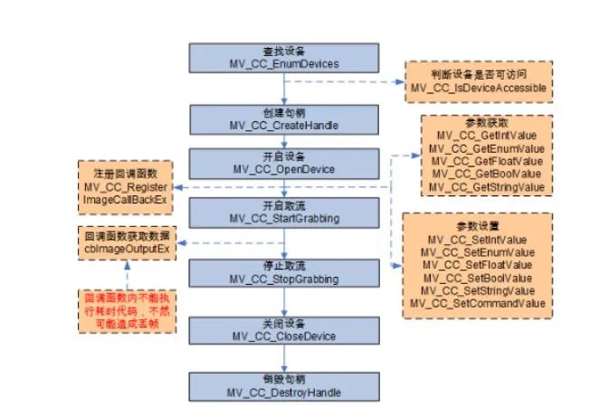 被动取流