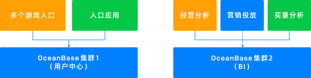 性能提升100%、存储节约50%！猕猴桃游戏搭载OceanBase开启云端手游新篇章