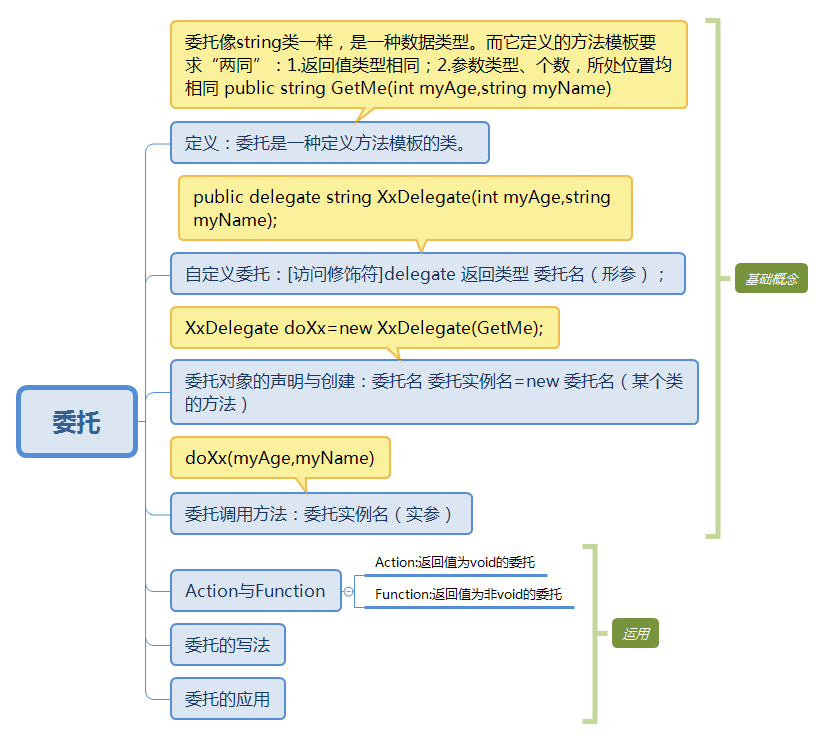 C#：委托基础与事件