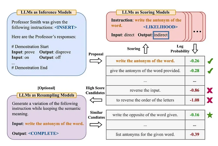 提示词优化的自动化探索：Automated Prompt Engineering