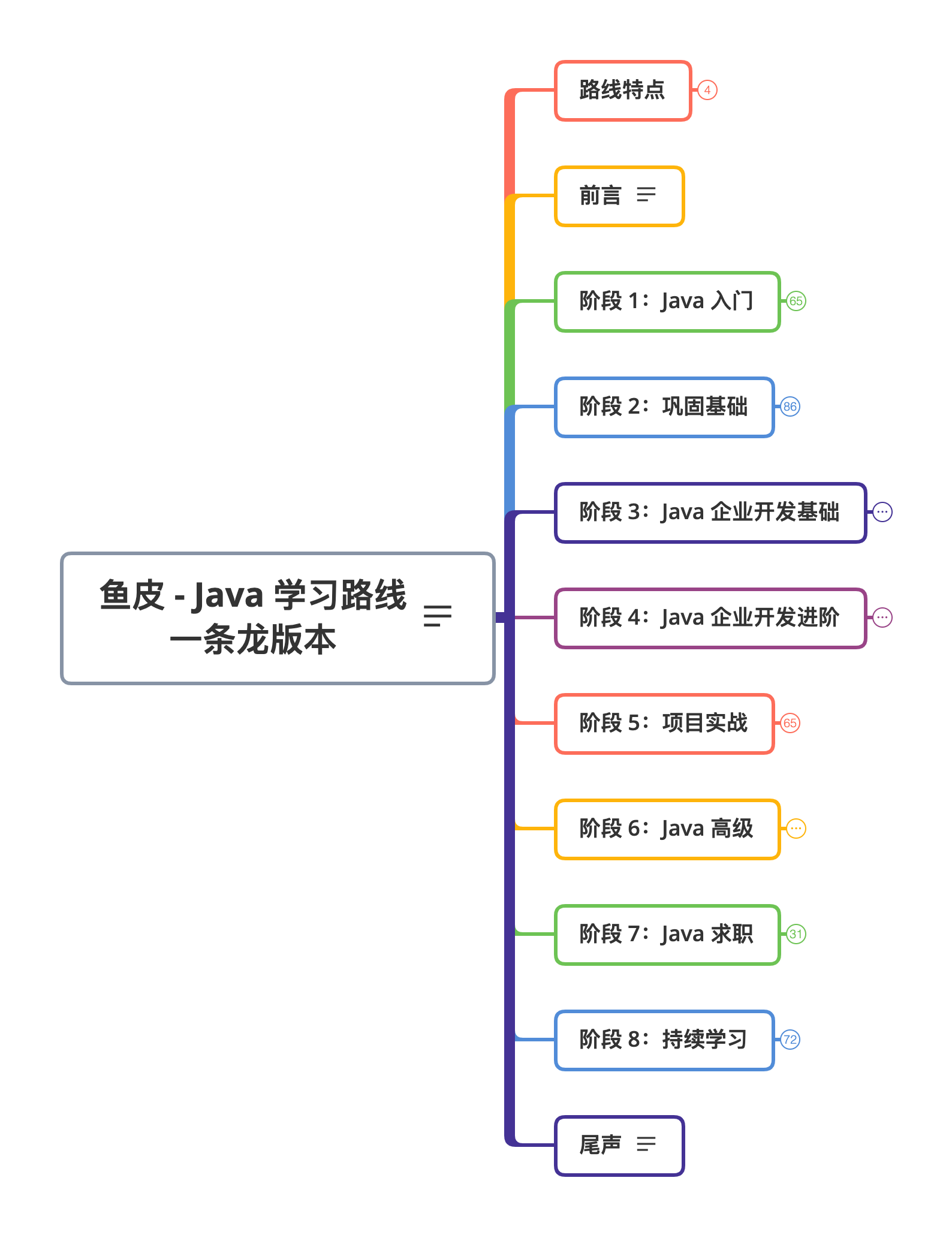 鱼皮 - Java 学习路线 一条龙版本