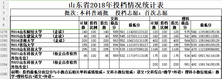 18年高考云南628分想学计算机,2018山东高考投档线公布！山大文624理628…快查查你学校多少分进档...