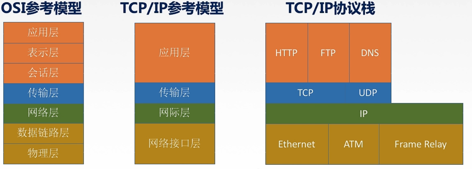 OSI和TCP_IP参考模型