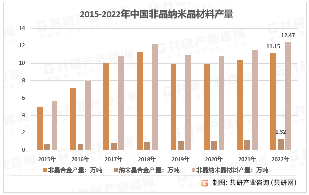 2015-2022年中国非晶纳米晶材料产量