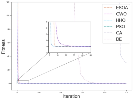 白鹭群优化算法(Egret Swarm Optimization Algorithm)_weixin_43688829的博客-CSDN博客