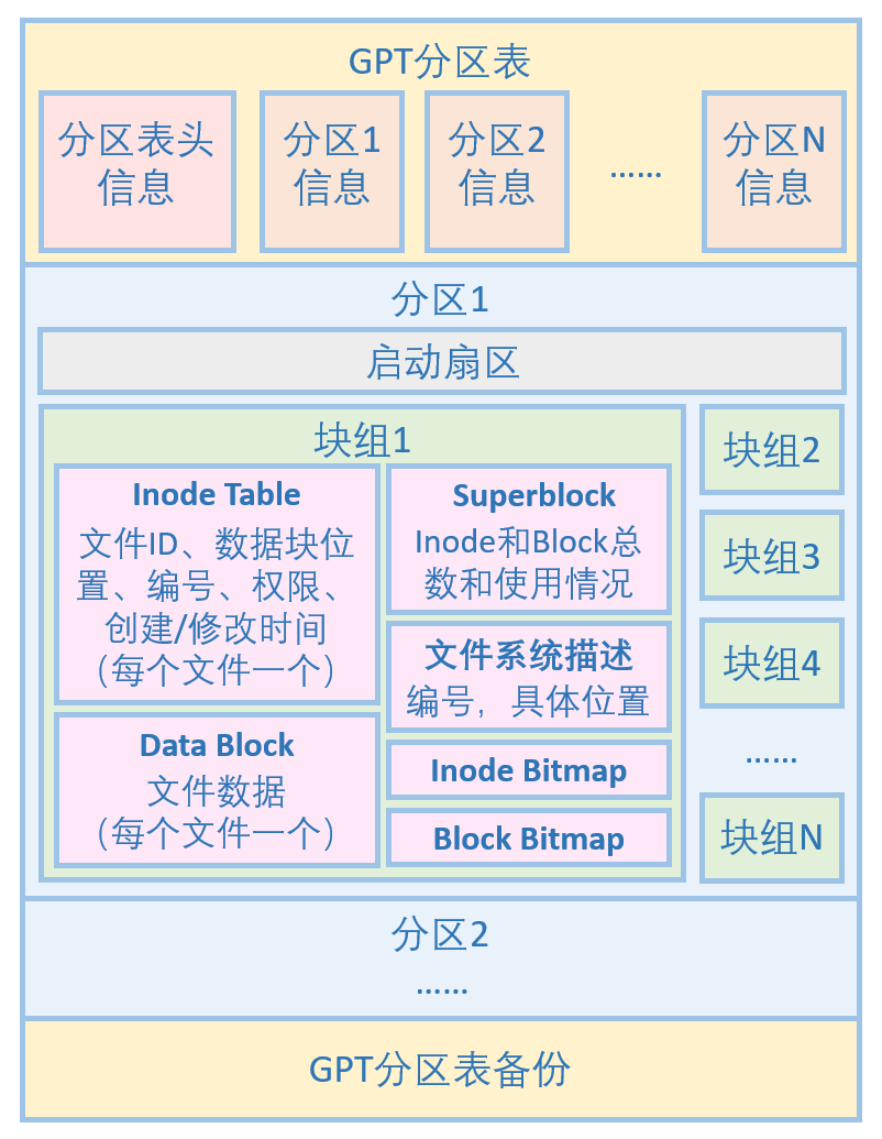 linux服务器分区推荐