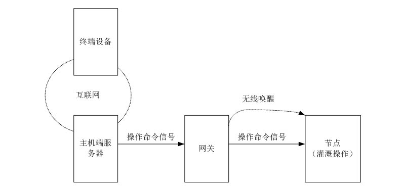 无线唤醒在灌溉系统上的应用