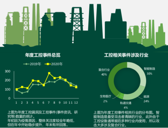 疫情期间网络攻击花样翻新，全年 81748 起安全事件背后暗藏规律！