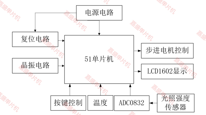 基于51单片机智能窗帘仿真设计( proteus仿真+程序+设计报告+讲解视频）