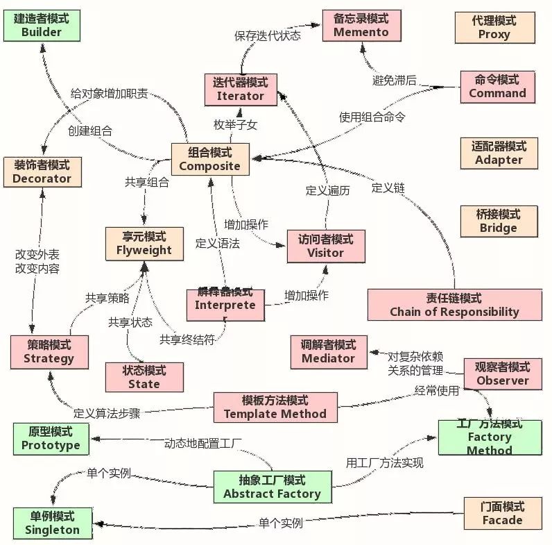 从现实生活理解Spring中 常用的设计模式
