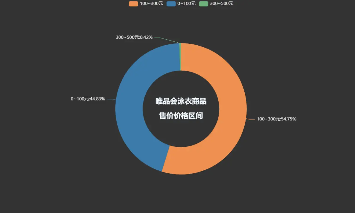 Python爬虫+数据可视化：分析唯品会商品数据