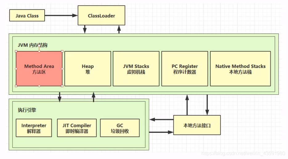 jvm内存结构（堆、方法区）_jvm中堆内存heap组成-CSDN博客