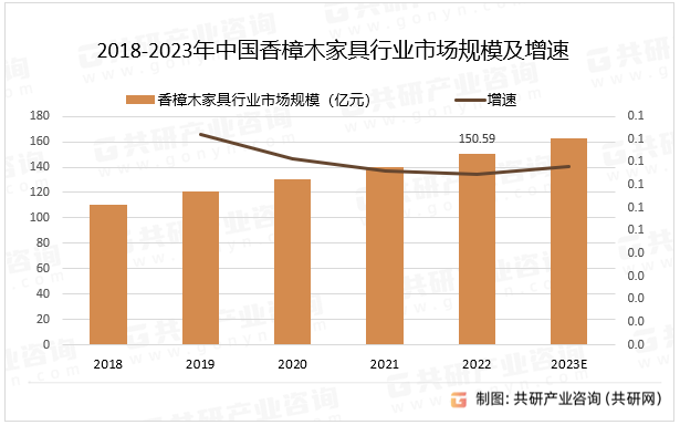 2023年中国香樟木家具行业分析：定制化和个性化的需求不断增加[图]