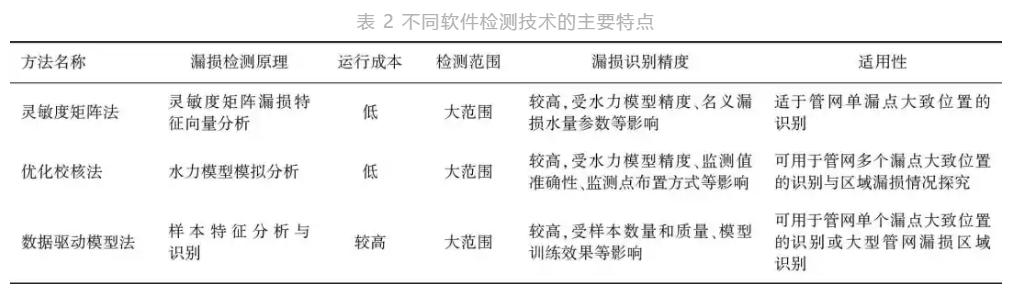 炫界 (978) -(建工发现应用克隆漏)_除了DMA，这些漏损点检测与漏损区域识别技术你知道么？...