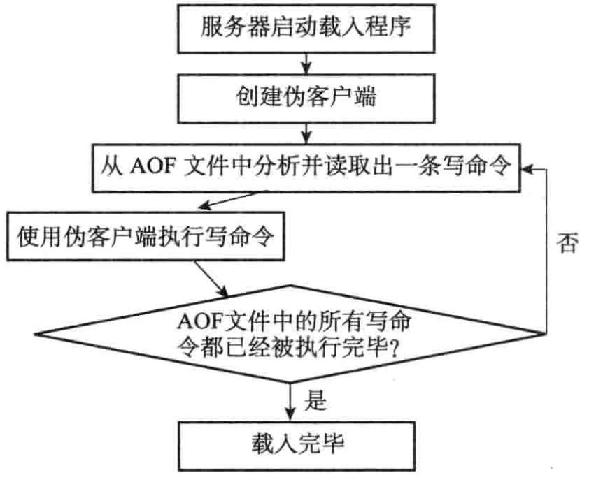 Redis-03持久化