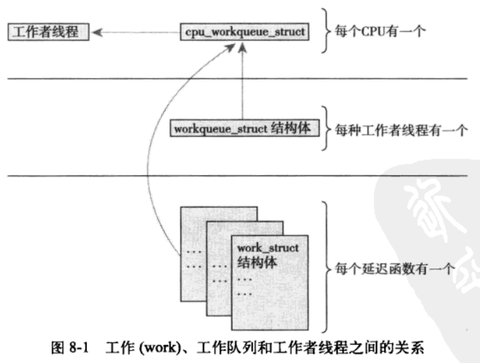 《Linux 内核设计与实现》08. 下半部和推后执行的工作