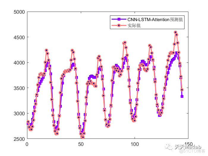 回归预测 | MATLAB实现CNN-LSTM-Attention多输入单输出回归预测_电子技术_08