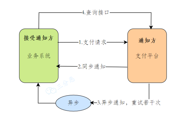 最大努力通知