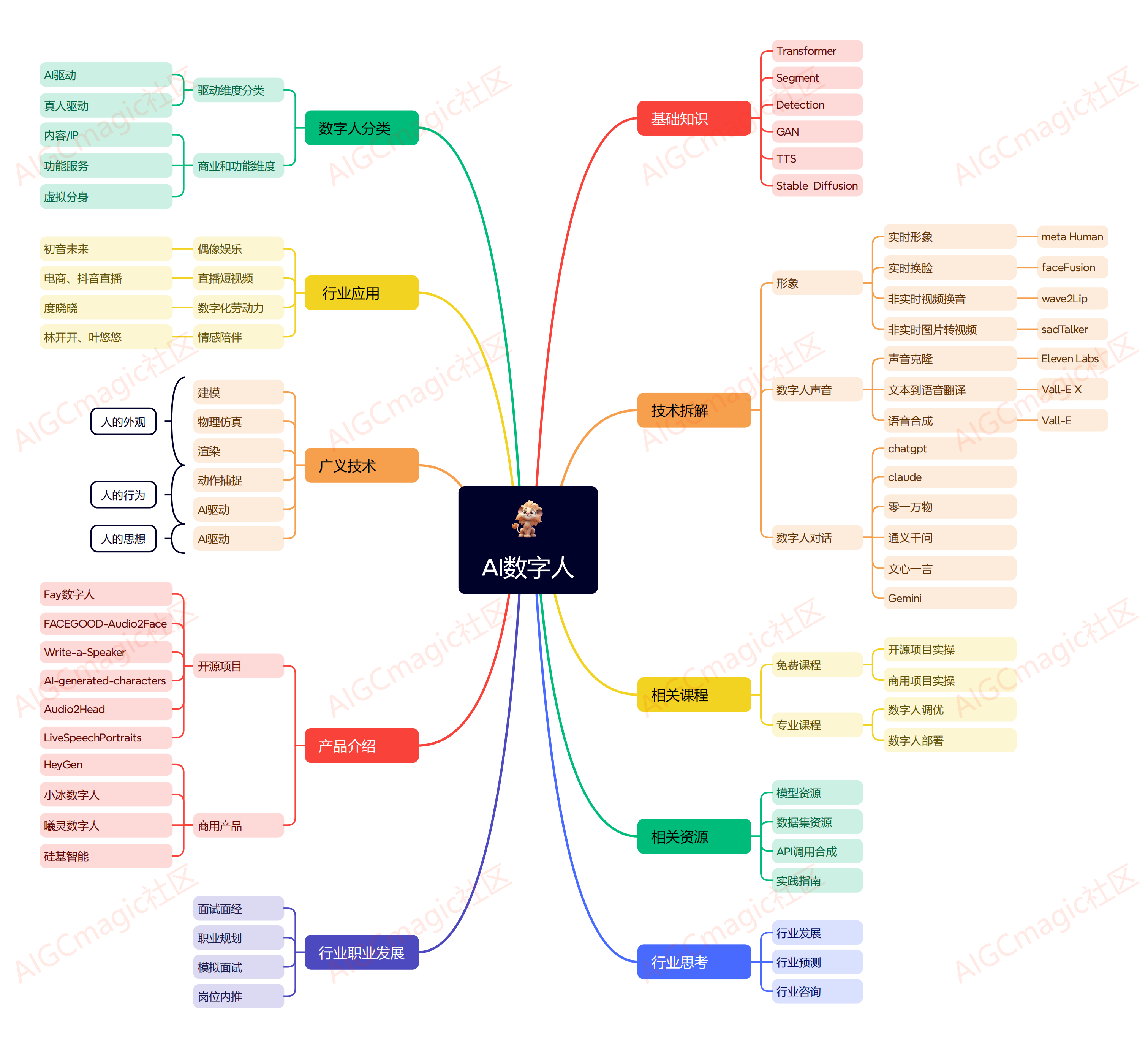 数字人完整知识架构脉络图