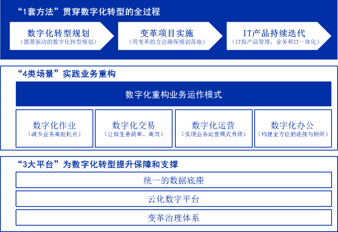 揭秘华为数字化转型框架1套方法4类场景3个平台能力
