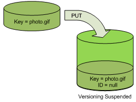 https://docs.aws.amazon.com/AmazonS3/latest/userguide/images/versioning_PUT_versionSuspended.png