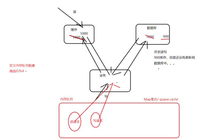 Redis缓存雪崩、击穿、穿透、双写一致性、并发竞争、热点key重建优化、BigKey的优化 等解决方案