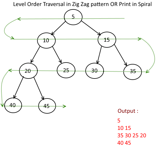 Binary Tree Zigzag Level Order Traversal at Level