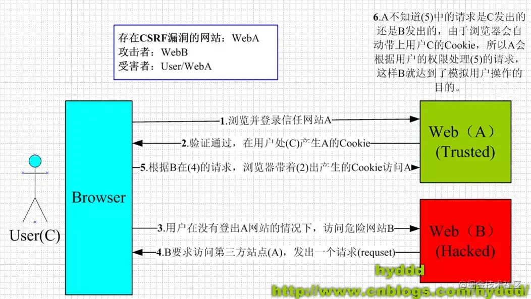 简而言之：网站过分相信用户