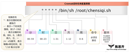linux crond进程多,Linux之定时任务Crond详解