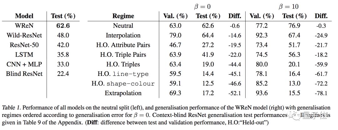 Deepmind给人工智能搞了一套iq测试题 量子位 Csdn博客