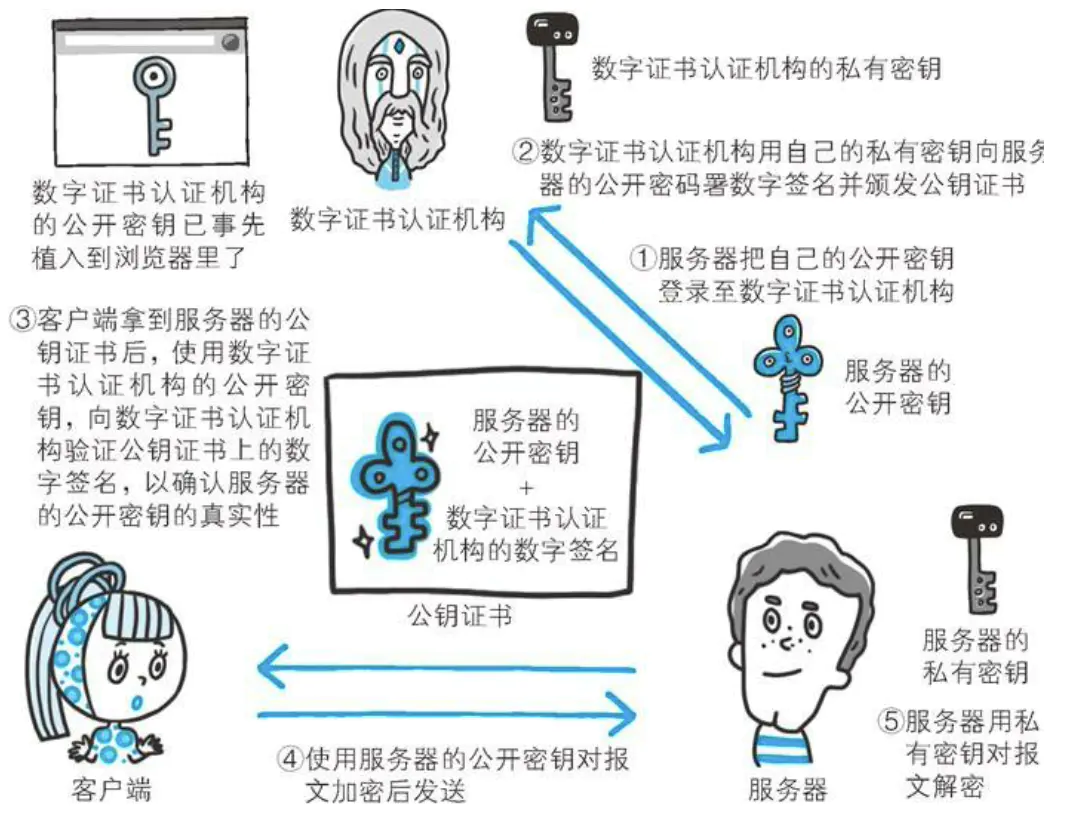 证书机构基本过程