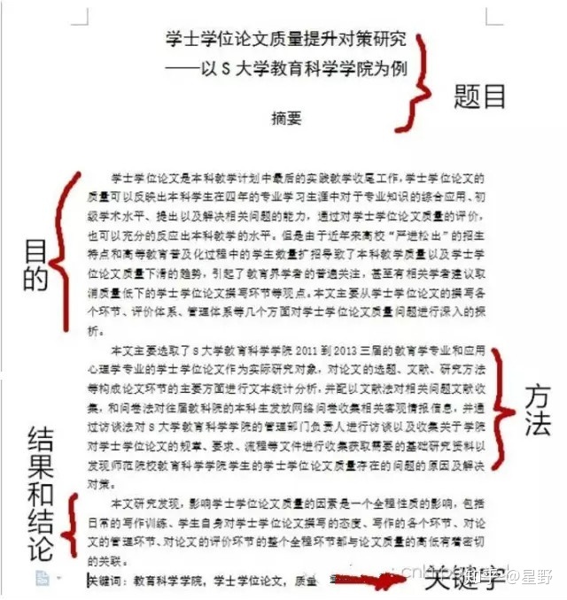 摘要注释 实用的论文摘要模板介绍 Weixin 的博客 Csdn博客