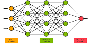 Diagram showing different types of layers in a neural network