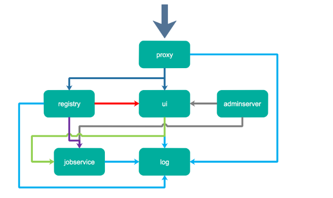 Docker 私有仓库 Harbor介绍