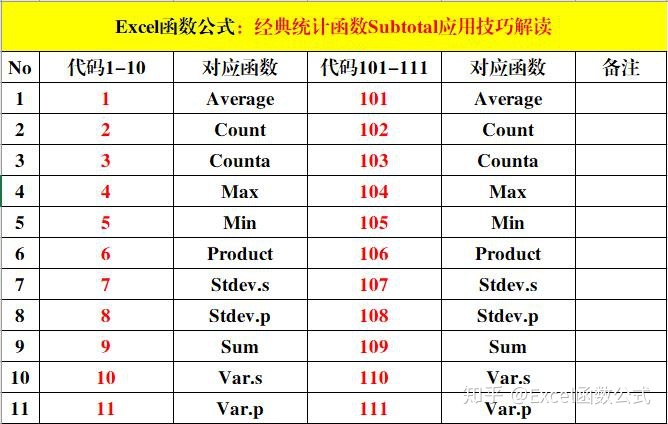 php求平均值的函数经典统计函数subtotal能求和计数还能统计最大小值