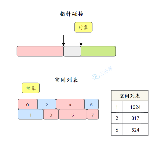 指针碰撞和空闲列表