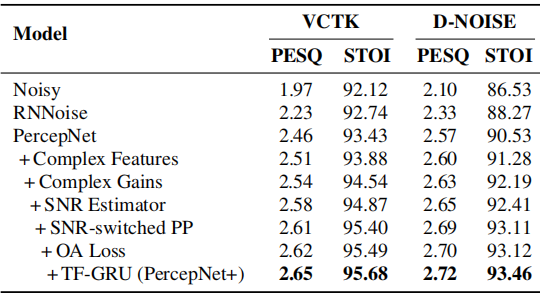 论文翻译：2022_PercepNet+: A Phase and SNR Aware PercepNet for Real-Time Speech Enhancement