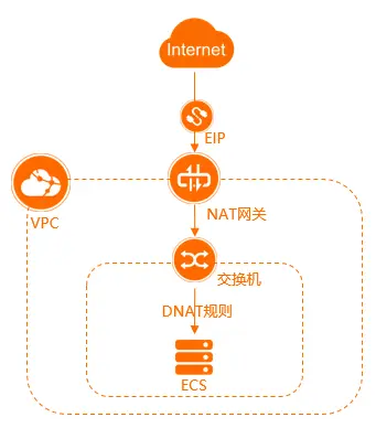 DNAT示例