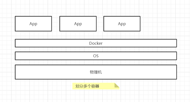 简单介绍虚拟化技术vs容器化（2）_Linux、容器化、Docker、虚拟化_02