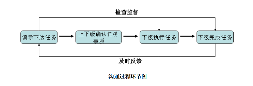 通过案例学习提高沟通绩效的方法