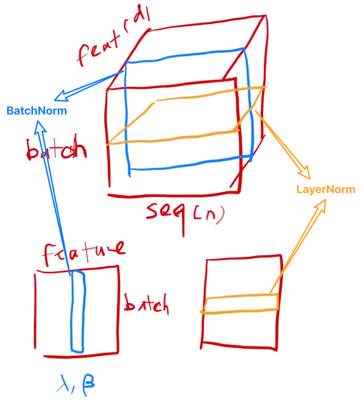 BN vs LN