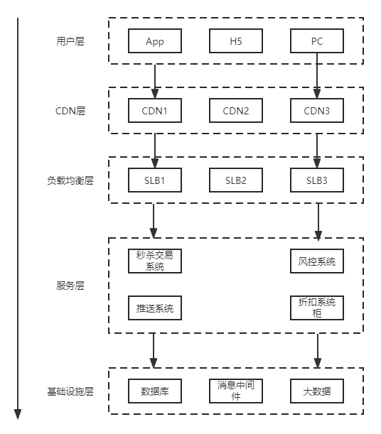 【高并发】- 生产级系统搭建 - 2