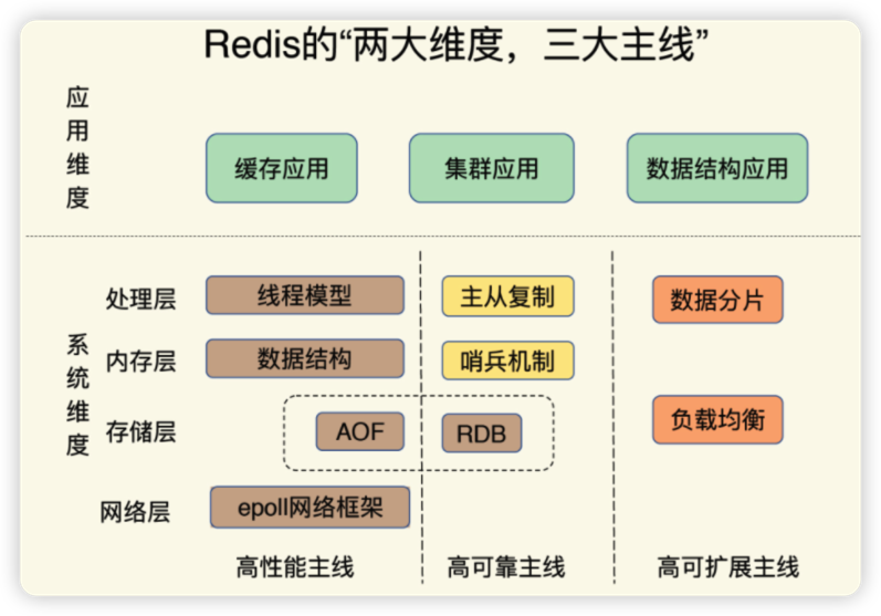 Quelle: Geek Time „Redis-Kerntechnologie und praktischer Kampf“ – Jiang Dejun