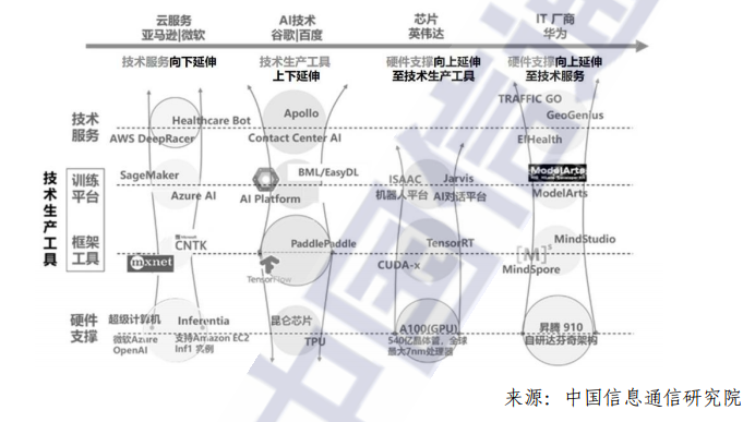 智能新经济的AI平台：左手技术，右手行业